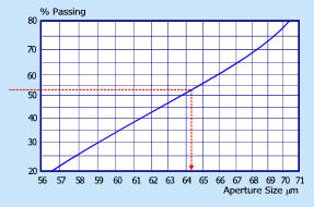 sieve calibration graph